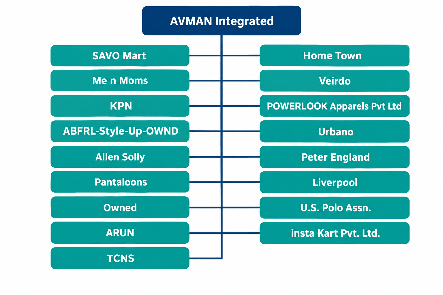 AVMAN Integrated with 17 direct client branches: SAVO Mart, Me n Moms, KPN, ABFRL-Style-Up-OWND, Allen Solly, Pantaloons, Owned, ARUN, TCNS, Home Town, Veirdo, POWERLOOK Apparels Pvt Ltd, Urbano, Peter England, Liverpool, U.S. Polo Assn., insta Kart Pvt. Ltd..